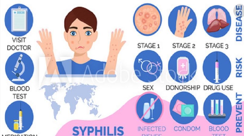 Symptoms Syphilis